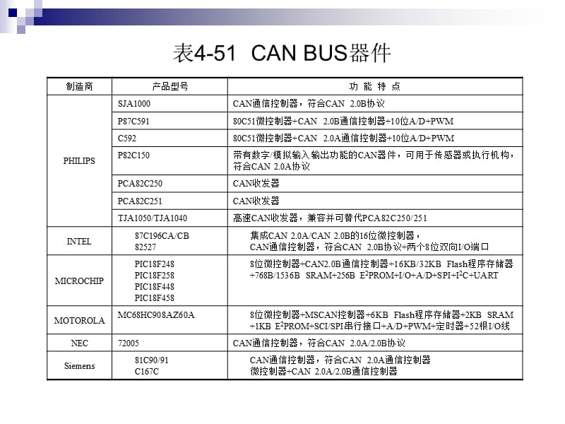 CANBUS及CAN应用节点设计.ppt_第2页