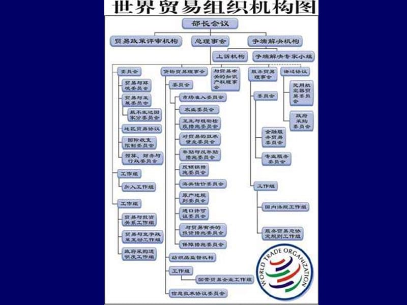 世界贸易的“游戏规则”.ppt_第3页