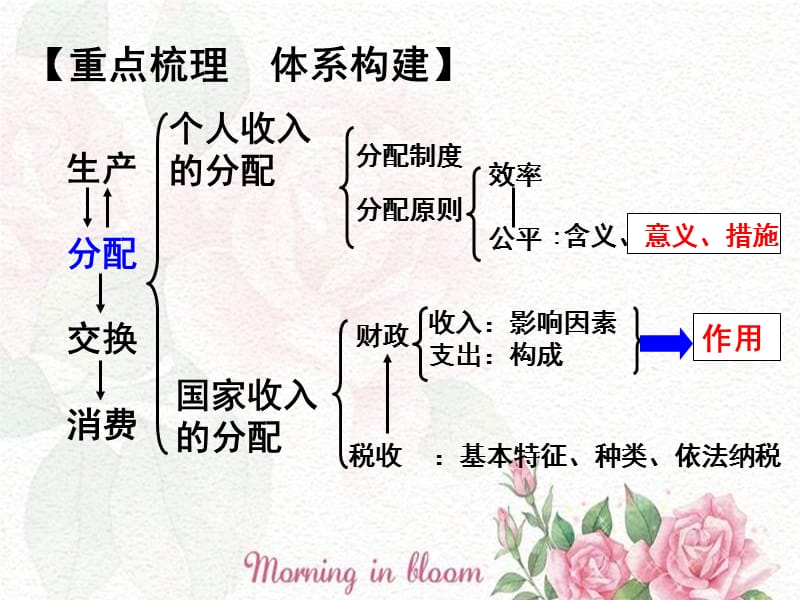 2013届高考政治二轮复习分配公平.ppt_第2页