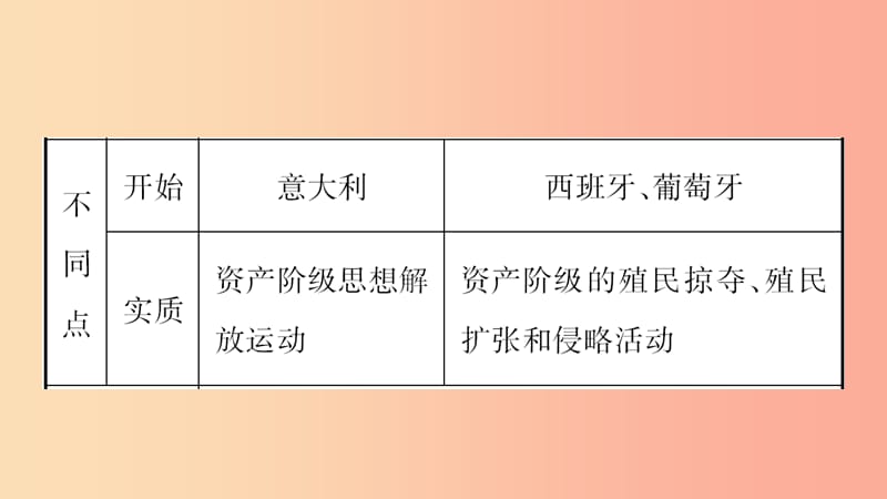 河南省2019年中考历史一轮复习 世界近代史 主题十四 步入近代课件.ppt_第3页