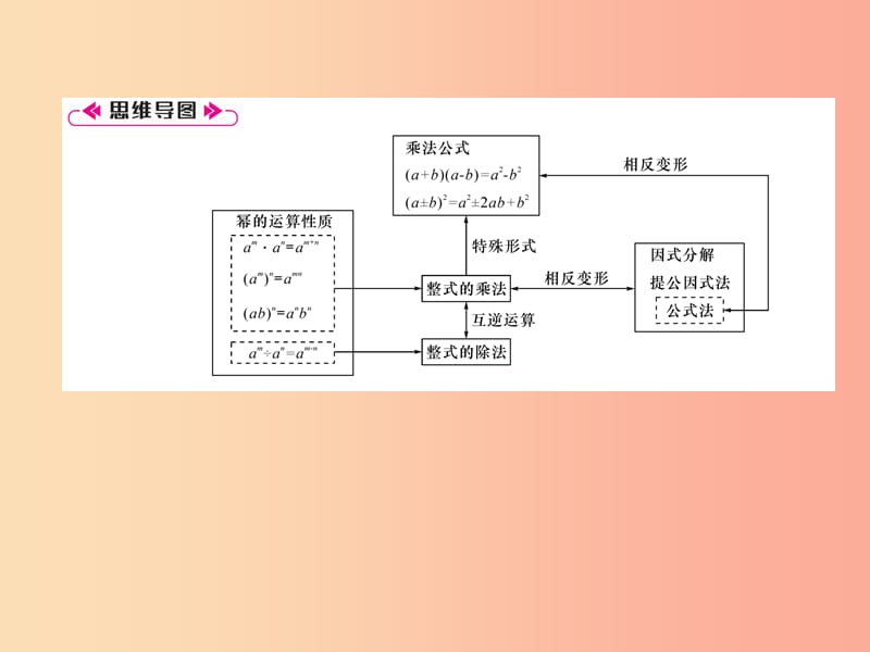 （遵义专版）八年级数学上册 第14章 整式的乘法与因式分解整合与提升习题课件 新人教版.ppt_第2页