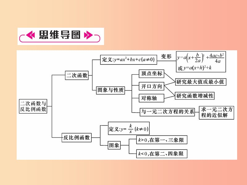 2019秋九年级数学上册 第21章 二次函数与反比例函数知识分类强化习题课件（新版）沪科版.ppt_第2页