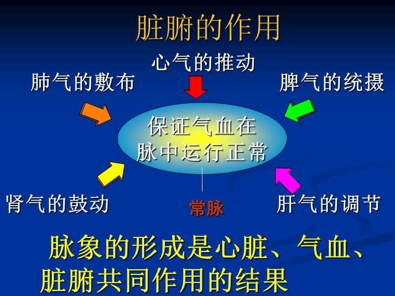 《脉象形成的原理》PPT课件.ppt_第3页