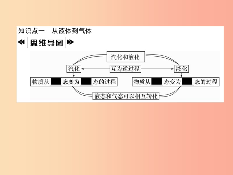 2019年八年级物理上册第5章第3节汽化和液化第1课时从液体到气体作业课件新版教科版.ppt_第2页