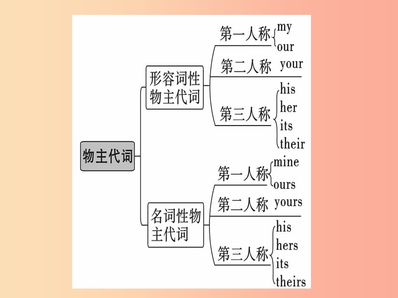 安徽专版2019年秋七年级英语上册Unit3Isthisyourpencil语法专项习题讲评课件 人教新目标版.ppt_第3页