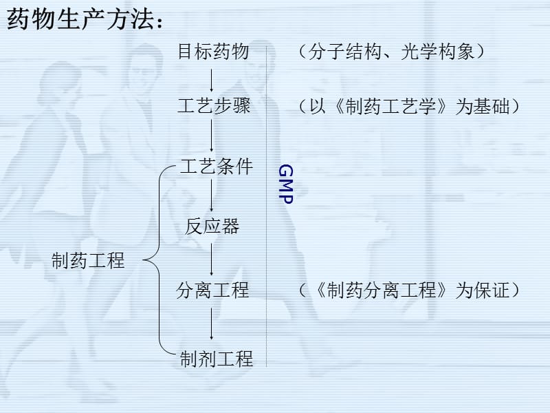 《制药工程与设备》PPT课件.ppt_第2页