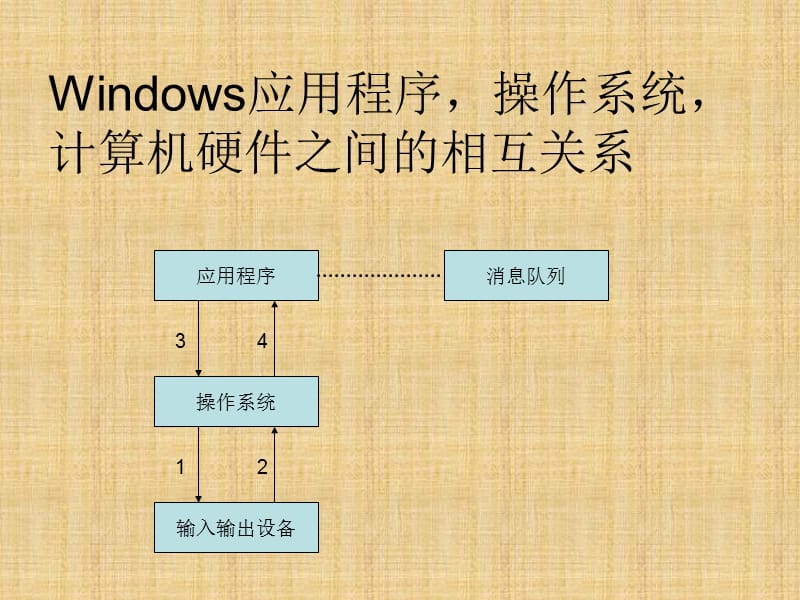 WINDOWS应用编程.ppt_第2页