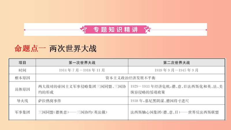 江西省2019年中考历史专题复习专题十一两次世界大战与世界政治格局的演变课件.ppt_第2页