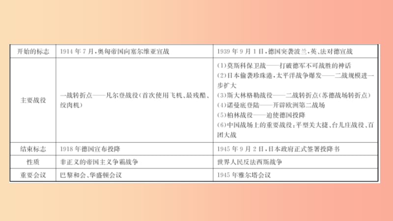 江西省2019年中考历史专题复习专题十一两次世界大战与世界政治格局的演变课件.ppt_第3页