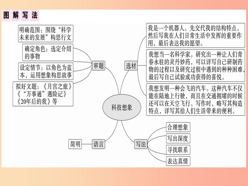 （安徽专版）2019春七年级语文下册 第六单元 写作 语言简明习题课件 新人教版.ppt_第3页