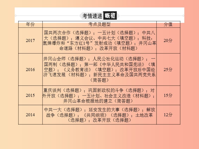 聊城专版2019春中考历史总复习第二部分专题复习高分保障专题4中国共产党的光辉历程课件.ppt_第2页