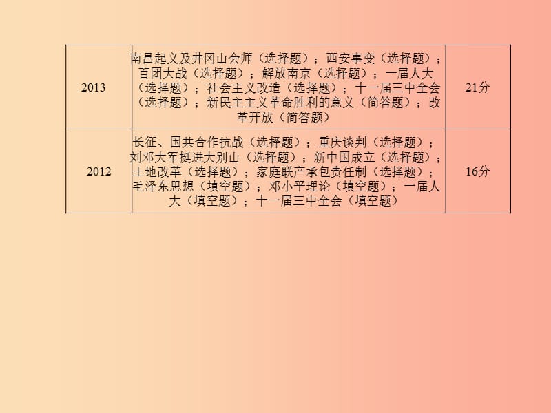 聊城专版2019春中考历史总复习第二部分专题复习高分保障专题4中国共产党的光辉历程课件.ppt_第3页