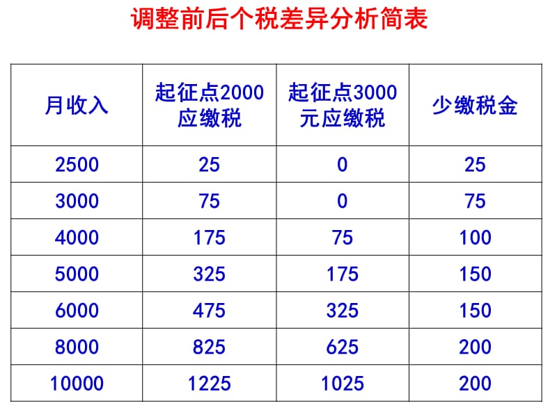 2011年个人所得税-施.ppt_第3页