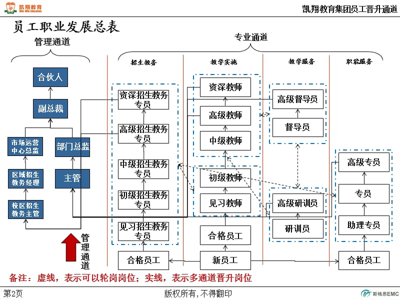 KXJY-员工职业发展矩阵-V.ppt_第2页