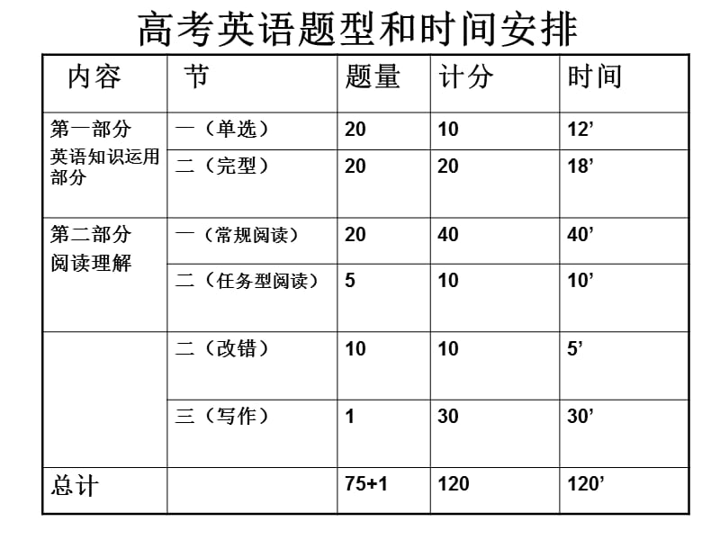 高考临考指导(浙江).ppt_第2页