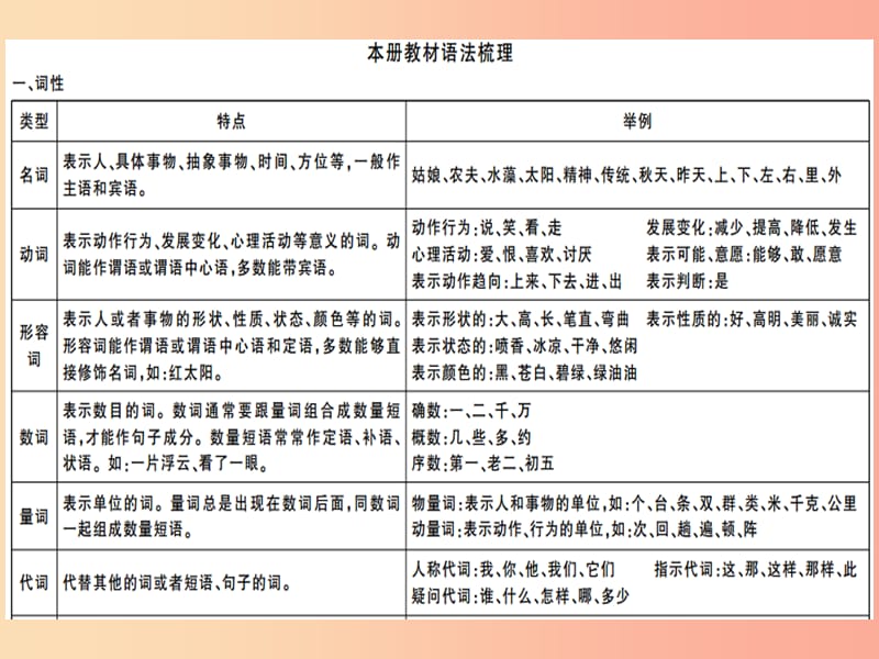 （通用版）2019年七年级语文上册 专题三 语法课件 新人教版.ppt_第2页