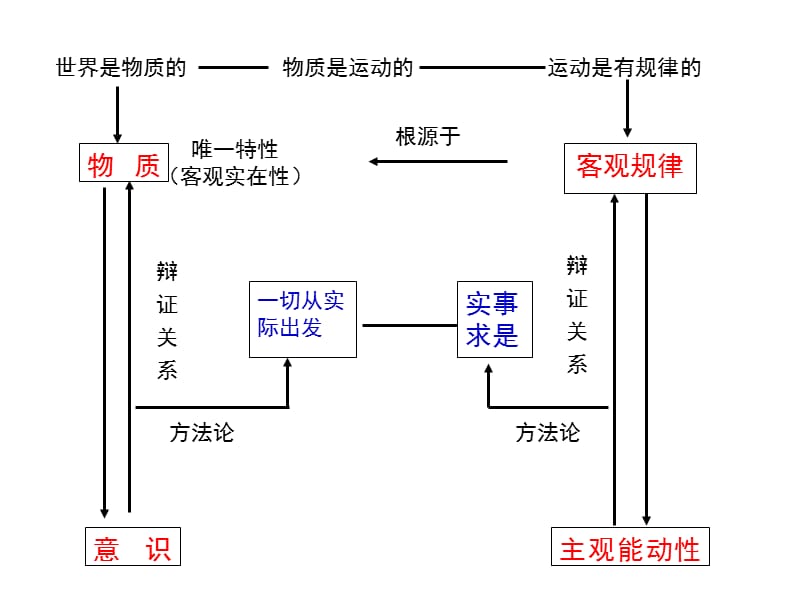 高二会考哲学复习唯物论.ppt_第2页