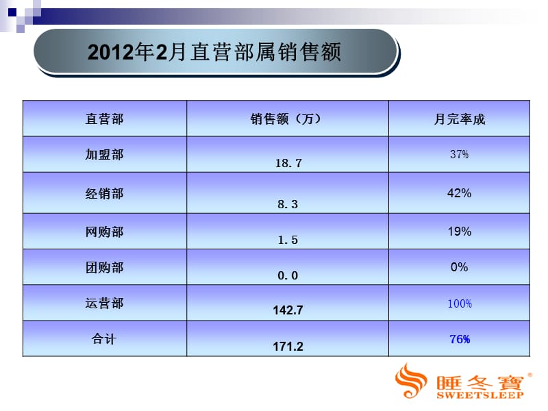 项目部2012年2月总结和2012年3月份计划.ppt_第3页