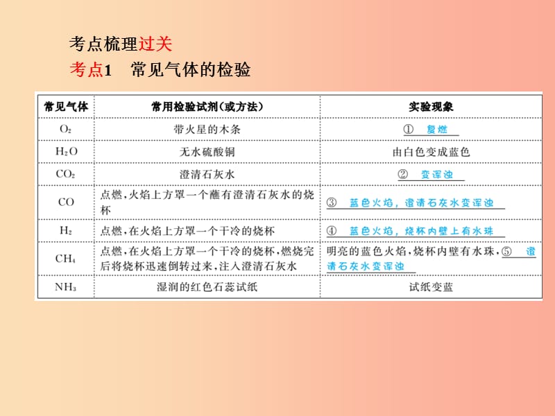 中考化学总复习第一部分系统复习成绩基石模块五科学探究主题十七物质的检验鉴别和除杂.ppt_第3页