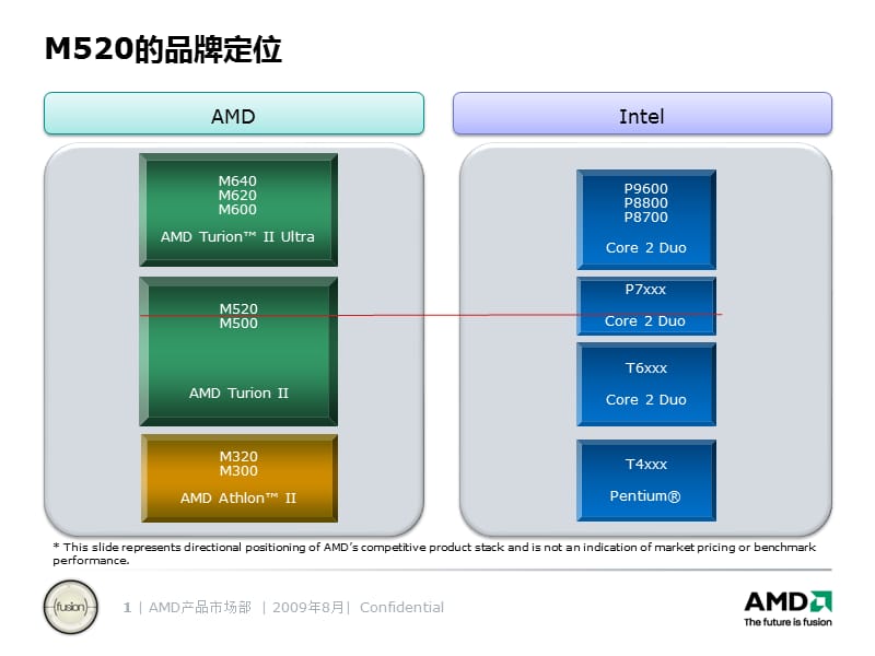AMDM520处理器资料.ppt_第1页