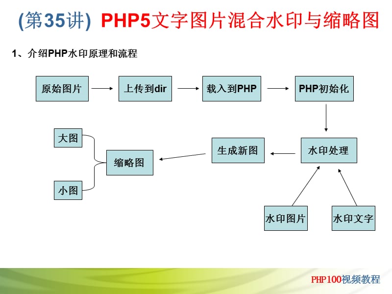 PHP5文字图片混合水印与缩略.ppt_第2页