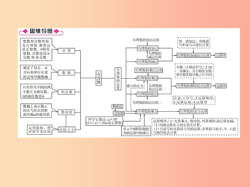 2019年秋七年级数学上册第1章有理数知识分类强化习题课件 新人教版.ppt_第2页