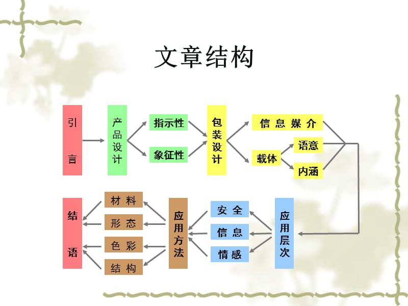 F08-江小浦-包装设计中产品语意学的应用方法研究.ppt_第3页