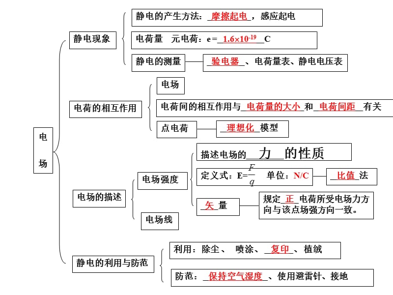 2011年会考复习-第十章电场.ppt_第2页