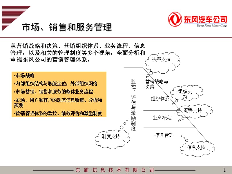 东风汽车信息系统规划之营销管理5-信息咨询.ppt_第1页