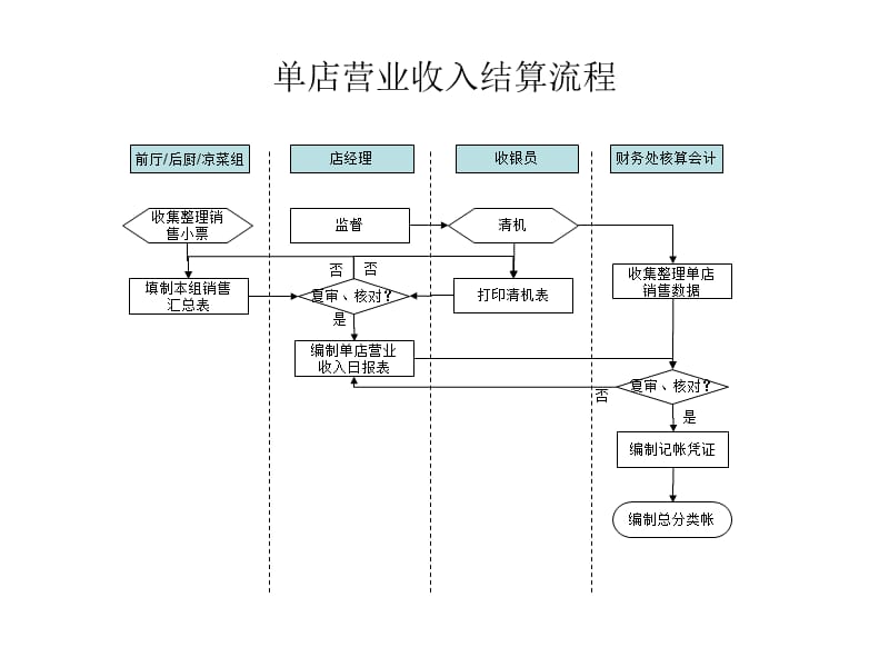 餐饮管理公司财务管理流程.ppt_第2页