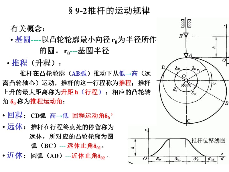 《推杆的运动规律》PPT课件.ppt_第1页