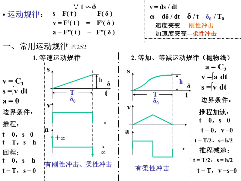 《推杆的运动规律》PPT课件.ppt_第2页