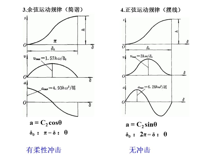 《推杆的运动规律》PPT课件.ppt_第3页