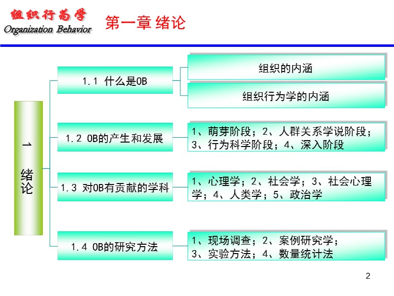 《组织行为学绪论》PPT课件.ppt_第2页