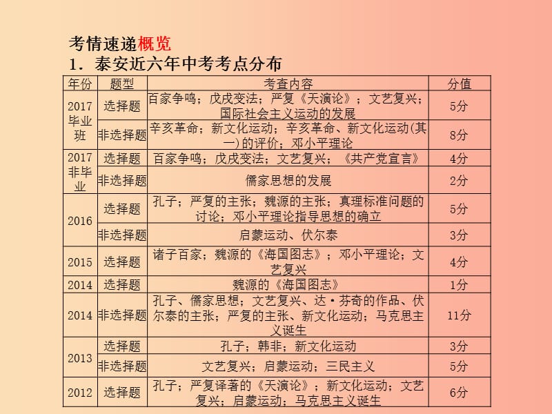 （泰安专版）2019中考历史总复习 第二部分 专题复习 高分保障 专题六 中外历史上的思想解放运动课件.ppt_第3页