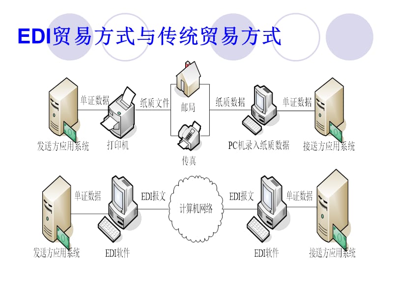 EDI物流信息技术.ppt_第3页