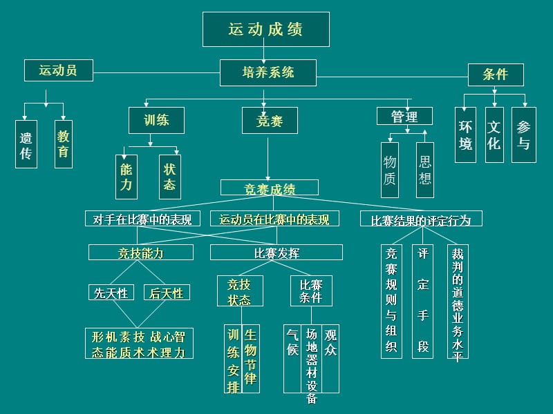 2012西北：体能训练原理与方法-副本.ppt_第2页