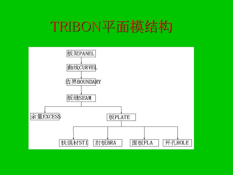 TRIBON建模-出图-套料(BYTBM).ppt_第3页