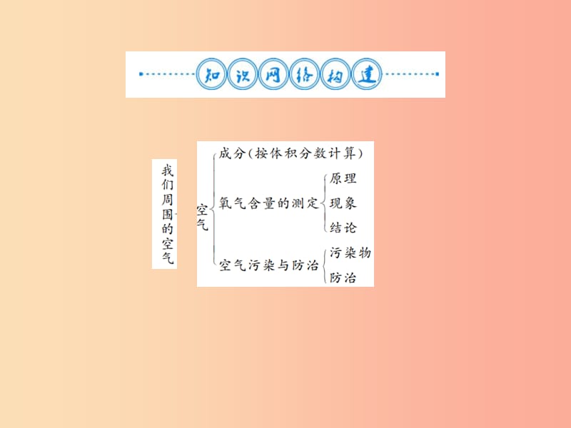 2019年秋九年级化学上册第二单元我们周围的空气整理与复习习题课件 新人教版.ppt_第2页