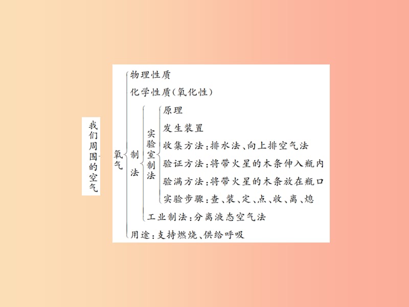 2019年秋九年级化学上册第二单元我们周围的空气整理与复习习题课件 新人教版.ppt_第3页