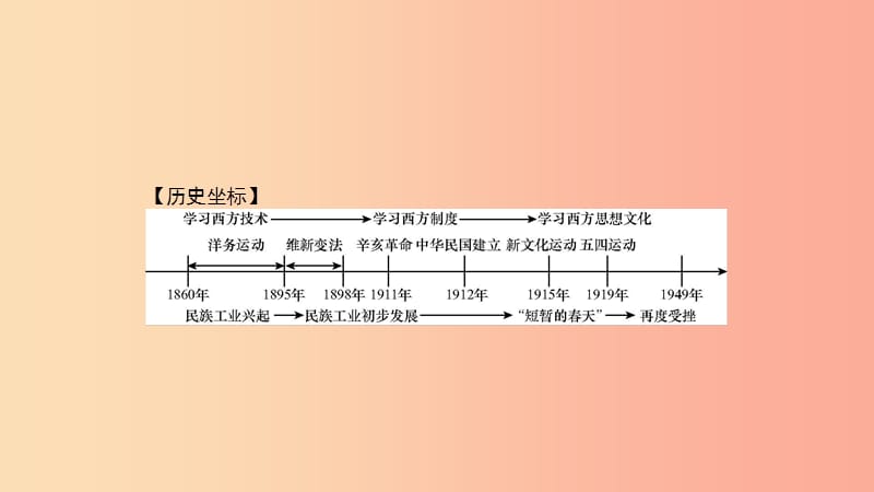 八年级历史上册 第八单元 近代经济、社会生活与教育文化事业的发展 专题三 近代化的探索与民族工业的发展.ppt_第2页