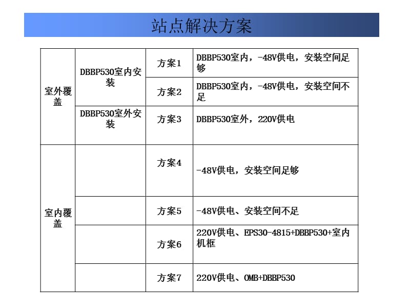 不同场景电源环境下的解决方案.ppt_第1页