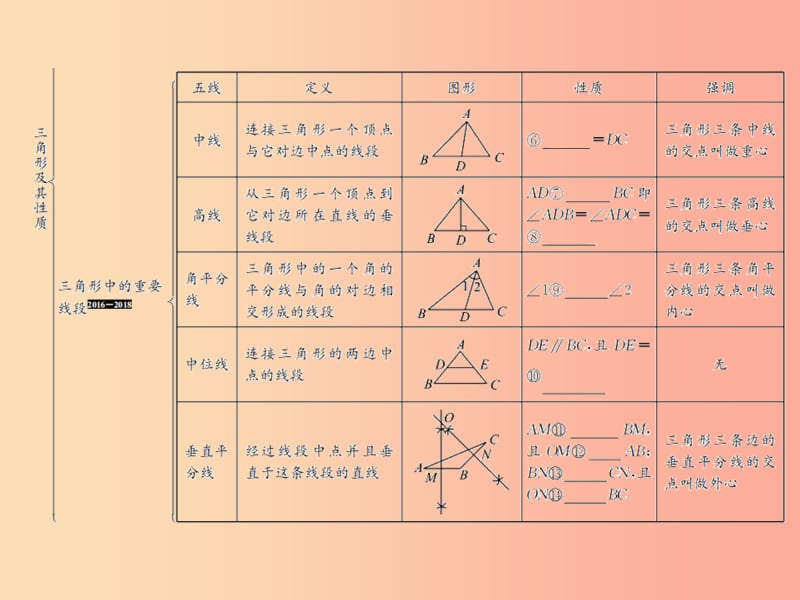 （遵义专用）2019届中考数学复习 第17课时 三角形及其性质 1 考点清单归纳（基础知识梳理）课件.ppt_第3页