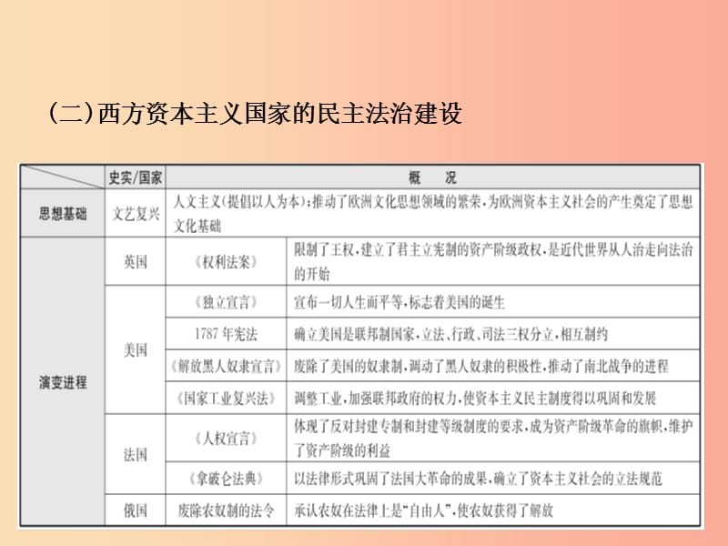 （东营专版）2019年中考历史复习 专题十一 中外历史上的民主与法治建设课件.ppt_第3页