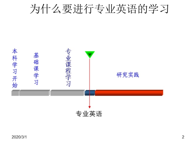 《专业英语基础》PPT课件.ppt_第2页