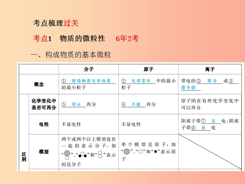 中考化学总复习 第一部分 系统复习 成绩基石 第三单元 物质构成的奥秘 第1课时 微粒构成物质课件 .ppt_第3页