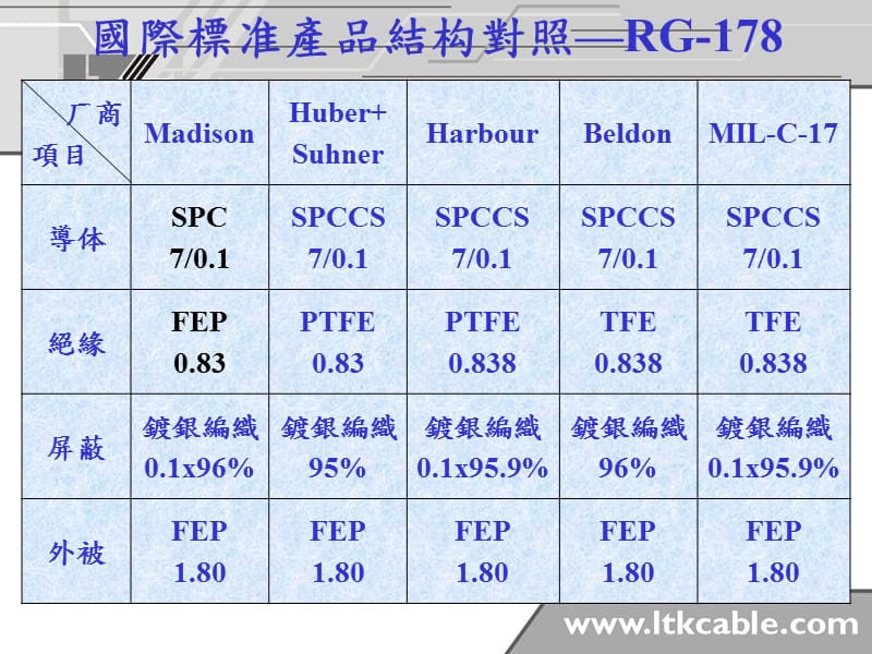 《射频同轴电缆》PPT课件.ppt_第3页