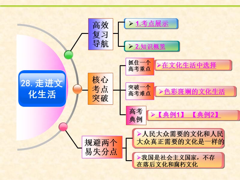 2014届高考总复习政治3-4-8走进文化生活.ppt_第2页