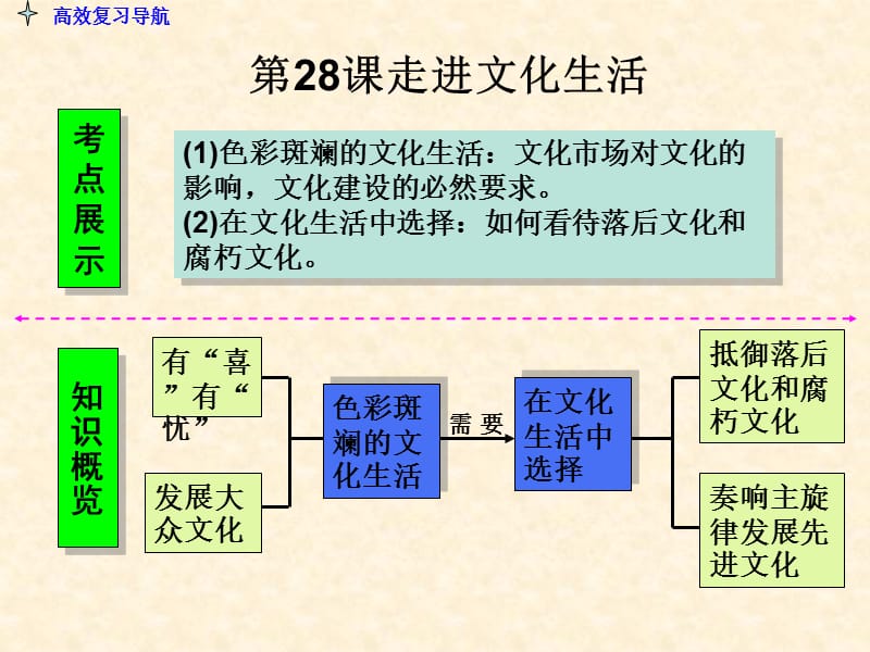 2014届高考总复习政治3-4-8走进文化生活.ppt_第3页