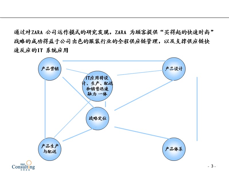 ZARA的战略定位：买得起的快速时尚.ppt_第3页